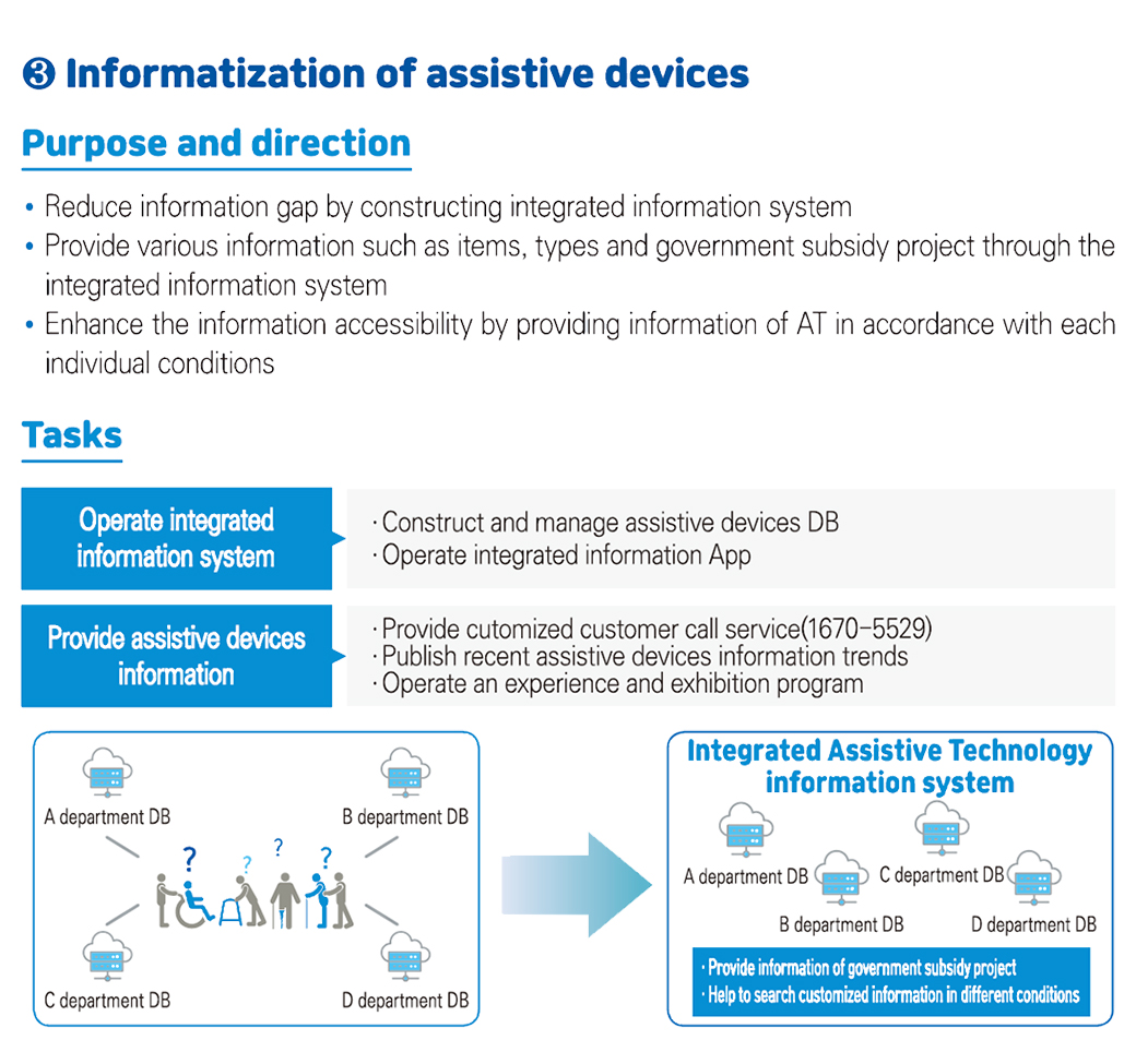 ③ Informatization of assistive devices
<Purpose and direction>
- Reduce information gap by constructing integrated information system
- Provide various information such as items, types and government subsidy project through the integrated information system
- Enhance the information accessibility by providing information of AT accordance with each individual conditions
<Tasks>
- Operate integrated information system 
  · Construct and manage assistive devices DB
  · Operate integrated information App
- Provide assistive devices information
  · Provide customized customer call service(1670-5529)
  · Publish recent assistive devices information trends
  · Operate an experience and exhibition program
- Integrated Assistive Technology information system
  · Provide information of government subsidy project
  · Help to search customized information in different conditions